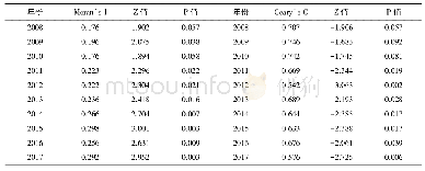 表3 2008—2017年中国区域创新能力全局空间关联性检验