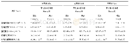 《表5 成、渝两地比较Tab.5 Comparison between in Chongqing and in Chengdu》