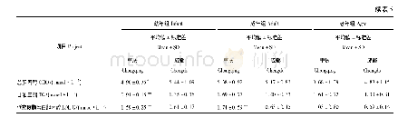 表5 成、渝两地比较Tab.5 Comparison between in Chongqing and in Chengdu