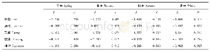 表2 雌雄非洲白犀牛各季节昼间行为差异分析Tab.2 Analysis of the difference in daytime behavior of male and female African white rhinoceros at