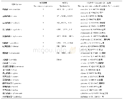 《表1 鼩鼱属分子系统学分析的样本Tab.1 The sample table of molecular phylogenetic analysis on Sorex》