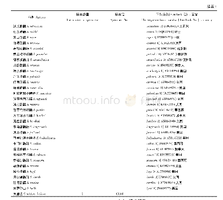 表1 鼩鼱属分子系统学分析的样本Tab.1 The sample table of molecular phylogenetic analysis on Sorex
