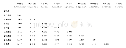 表2 我国东北地区分布的9个鼩鼱属物种的遗传距离Tab.2 The K2P genetic distance among 9 species of Sorex from Northeast China