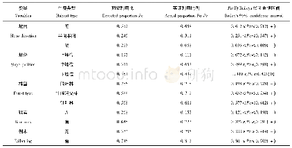 《表2 3种鼬科动物对每种生境类型的利用和选择 (n=40) Tab.2 Utilization and selection of each habitat type of three species