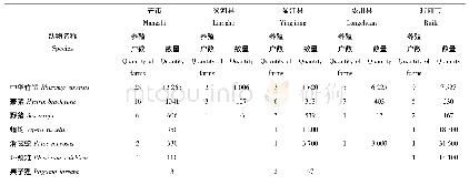 表2 德宏州二市三县的野生动物种类和数量Tab.2 The species and quantity of wildlife in two cities and three counties of Dehong