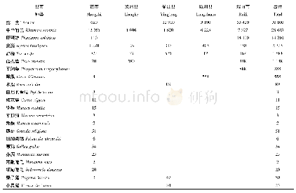 表4 德宏州野生动物繁育种类和数量统计Tab.4 The species and quantity of domesticated wildlife in Dehong