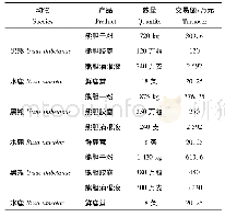 表7 德宏州野生动物加工企业近3年来交易情况统计Tab.7 Trad of wildlife processing enterprises in Dehong