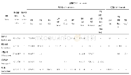 表2 不同鸟种巢材组分Tab.2 Nest materials of different bird nests