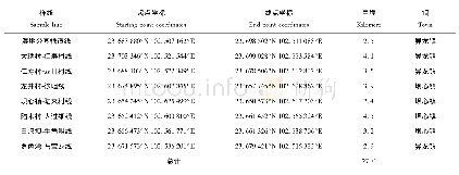 表1 鸟类多样性调查样线信息Tab.1 Information of bird diversity survey sample line