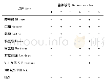 表2 分离菌株生化鉴定结果Tab.2 Biochemical identification results of isolated strains