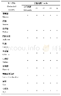 表1 缅甸蟒分离菌株生化特征Tab.1 Biochemical characteristics of strains isolated frompython bivittatus