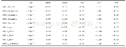 表5 OTU水平抗生素抗性基因和肠道微生物的关系