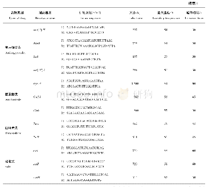 表1 耐药基因引物序列及反应程序