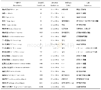 表1 黑颈长尾雉夜栖地生境因子说明及测量方法