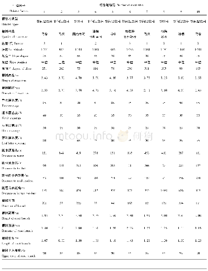 表2 黑颈长尾雉夜栖地特征