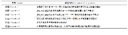 表1 欧美日国内象牙市场调查问卷问题