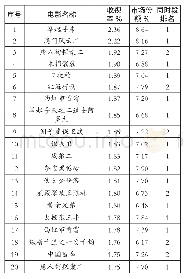 表2 电影频道2019年影片收视率TOP20