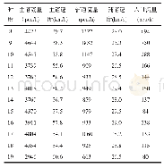 表1 调查对象交通流量及平均车速数据