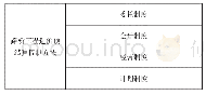 表1 路桥工程预结算控制方法