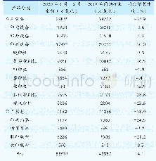 表3 2020年1月—2月国内印刷装备、器材出口统计