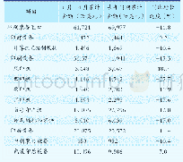 表5 2020年1月—4月国内印刷装备出口统计