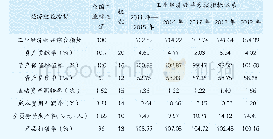 表1 2016年—2019年样本企业工业经济效益指标（平均值）一览表