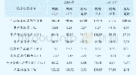 表4 2018年、2019年样本企业（规模以上与规模以下）效益指标对比