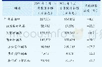 表3 2020年1月—5月国内印刷品出口统计