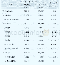 表5 2020年1月—5月国内印刷装备出口统计