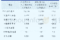 表6 2020年1月—5月国内印刷器材进口统计