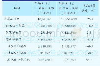 表3 2020年1月—10月国内印刷品出口统计