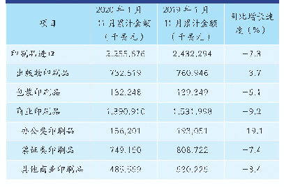 表2 2020年1月—11月国内印刷品进口统计