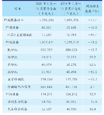 表4 2020年1月—11月国内印刷装备进口统计