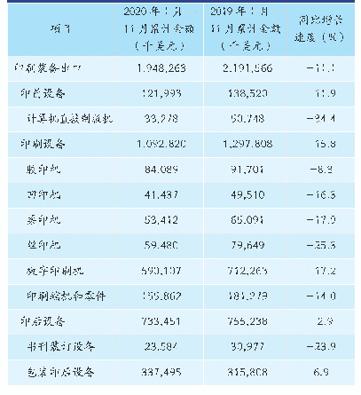 表5 2020年1月—11月国内印刷装备出口统计