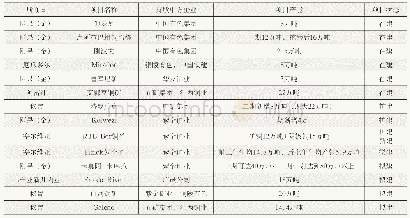 表4 我国铜企业境外部分主要在建和拟建铜矿及冶炼项目