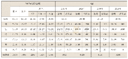 表3 预测2025年、2030年和2035年我国铜铝铅锌镍锡消费量（万吨/万亿美元）