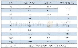 表1 2019年我国主要稀有金属资源储量及对外依存度