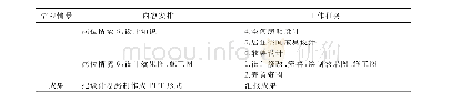 《表1 岗位情景：岗位情景下的课程教学设计探索——以《居住空间设计》课程为例》