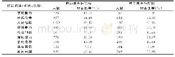 表4 师范类学生和理工类学生的择偶标准