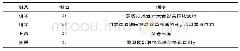 表1 老男声调表：基于有声数据库调查的房县方言老青对比