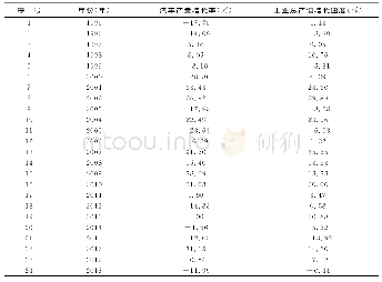 《表1 十堰汽车产量增长率与工业总产值增长率》