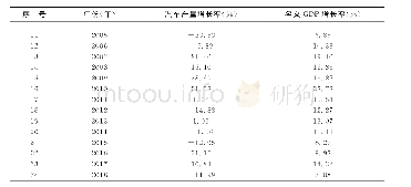 表3 十堰市汽车产量增长率与名义GDP增长率