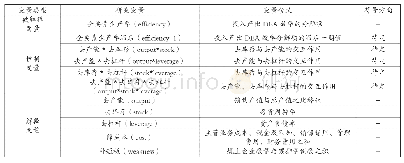 表1 模型变量具体设定：论供给侧结构性改革对全要素生产率的影响——基于粤港澳大湾区9市纺织服装行业的经验证据