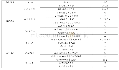 表2 中国国际化城市治理指标体系