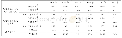 表1 2013-2018年贫困地区农户人均收入与消费与全国农村平均水平的比较