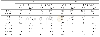 表2 2014年和2018年贫困地区农户人均消费支出结构与全国农村居民的比较