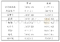 表5 中美与东南亚国家的军事安全指标