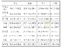 表6 东南亚国家对各国的认同情况（单位：%）