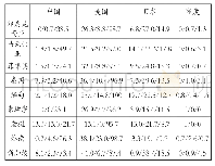 表8 各国社会文化对东南亚国家影响力情况（单位：%）