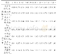 表4 猴桥口岸与腾冲市经济耦合评价指标体系及年度标准化数据